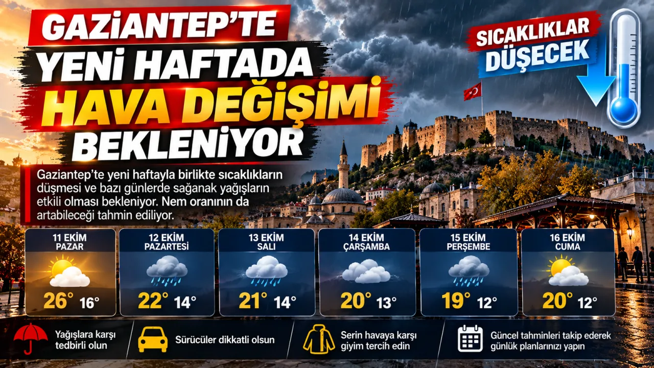 Gaziantep’te Yeni Haftada Hava Değişiyor: Sağanak Yağış ve Serinlik Bekleniyor